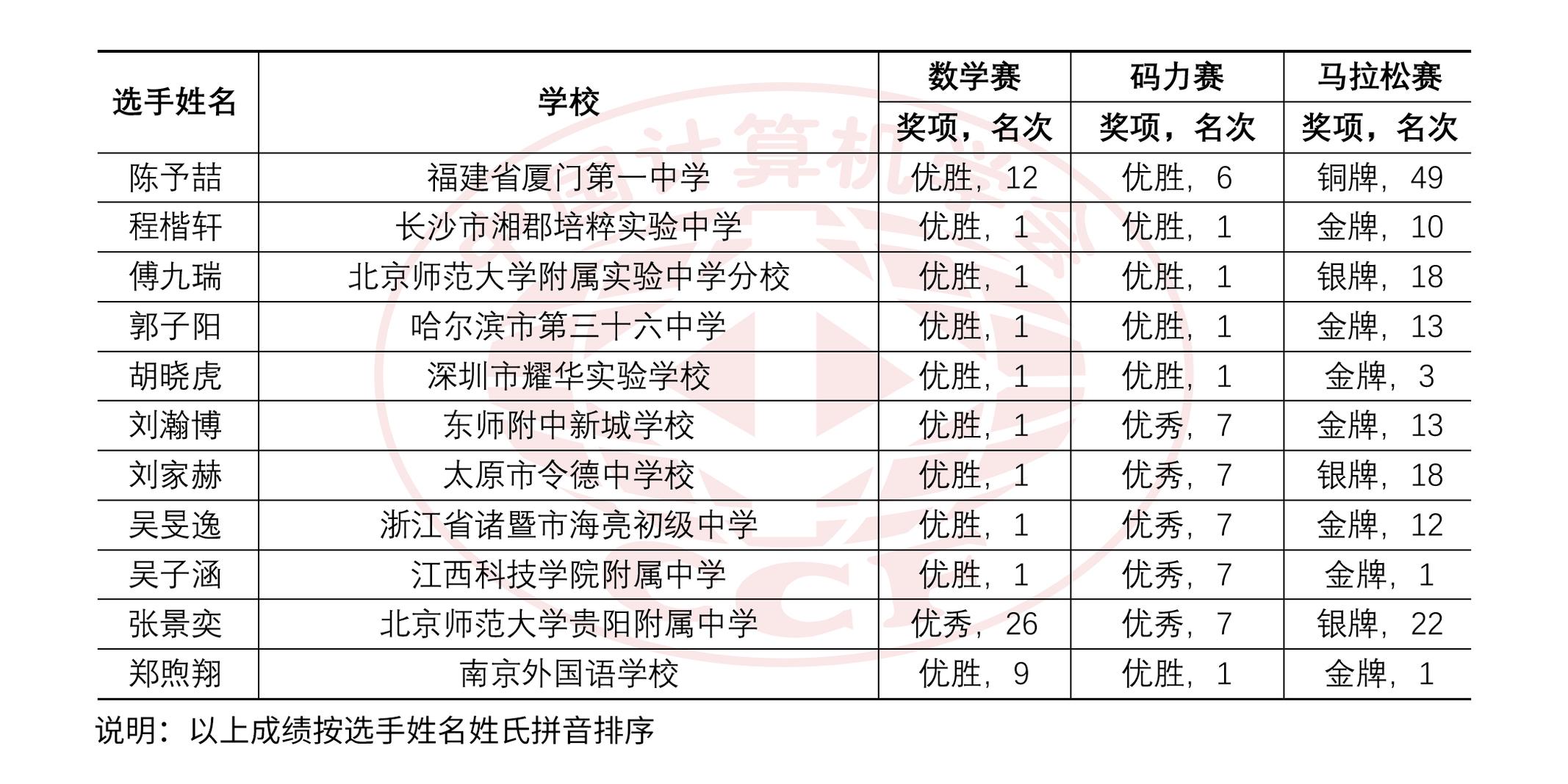 B组成绩